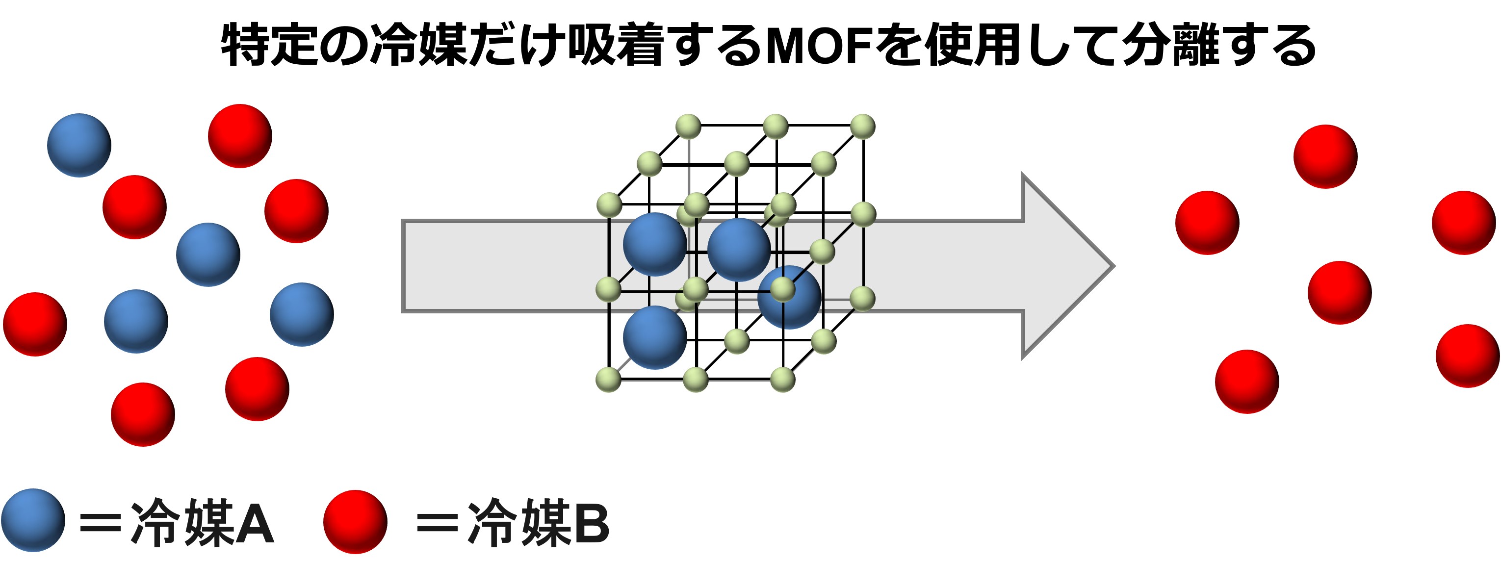 分離困難な使用済み冷媒の再生にいかにして成功したか～金属有機構造体